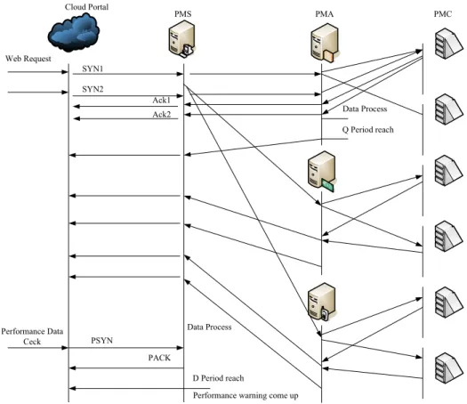 Figure 2. Web request distribution and performance information organization in CAS 