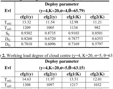 Table 1. Working load degree of cloud centre (y=4, K=20, σ=4, θ=65.79) 