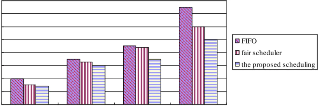 Figure 3 and Figure 4 show the experiment results of the tree job scheduling algorithms  in  term  of  execution  time