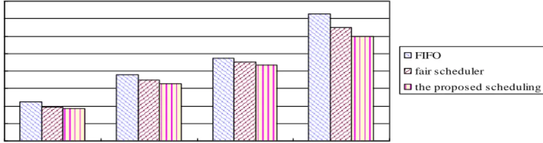 Figure 4. Test Sort Job Execution Time 