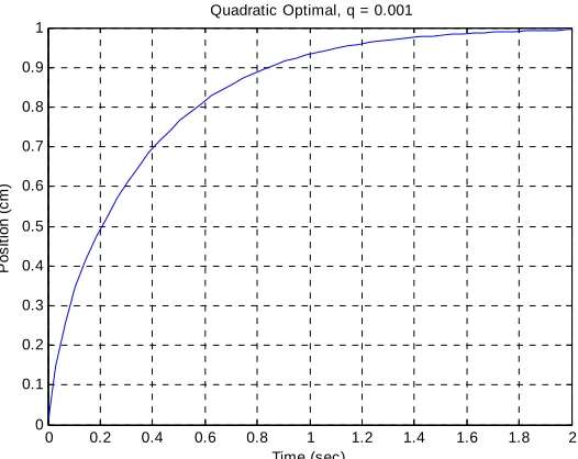 Figure 5. Step response of the new plant with the type 1 controller (Problem 5, part e)   Note that we trade off zero position error for a longer settling time