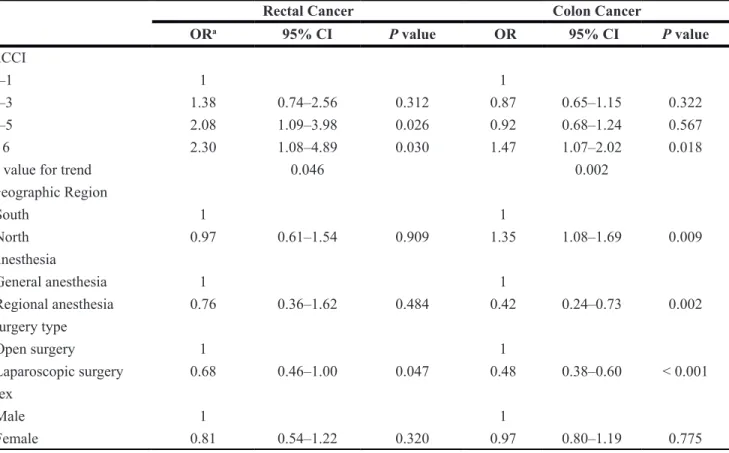 Table 3: Adjusted OR of prolonged POI of colorectal cancer patients underwent surgical resection