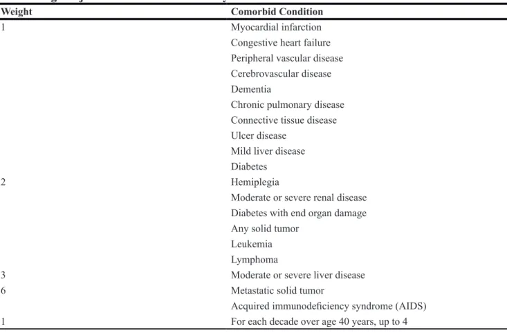 Table 4: Age-adjusted charlson comorbidity index