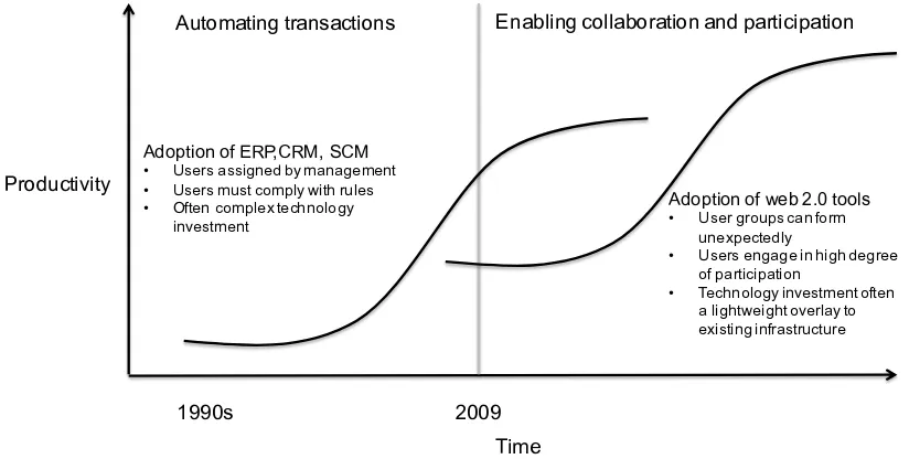 Figure 1. Adoption of corporate technologies (Chui et al. 2009) 