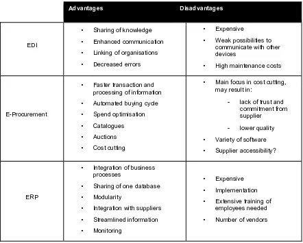 Table 1: EDI, E-procurement and ERP advantages and disadvantages 