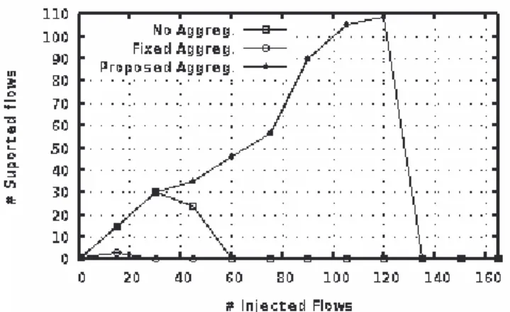 Figure  9  shows  the  number  of  supported  flows  for  each  scenario  when  the  number  of  concomitant  flows  is  varied