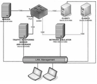 Fig. 1 Test lab topology
