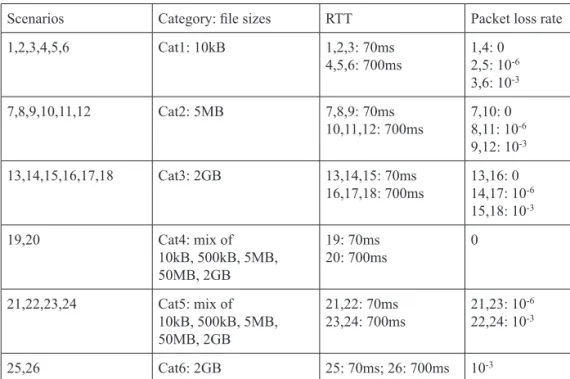 Table 1 All test scenarios