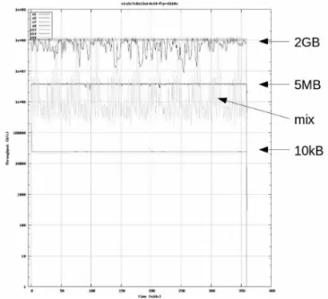 Fig. 2  FTP protocol, little or no packet loss, 70ms RTT