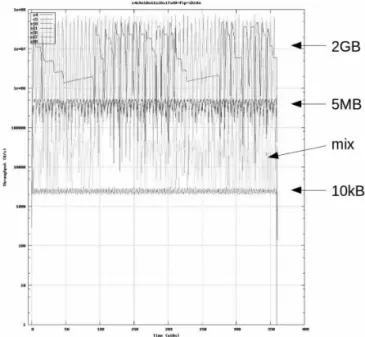 Fig. 4 shows seven other scenarios for FTP: 4, 5, 10, 11, 16, 17, 20. They represent  all  three  file  sizes  for  700ms  RTT  and  0  or  10 -6   loss