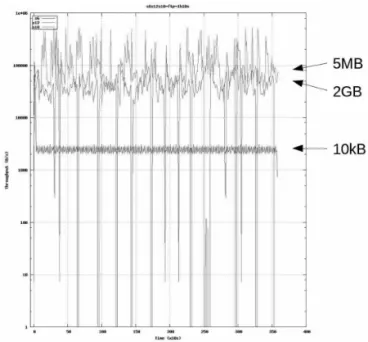Fig. 5  FTP protocol, high packet loss, 700ms RTT