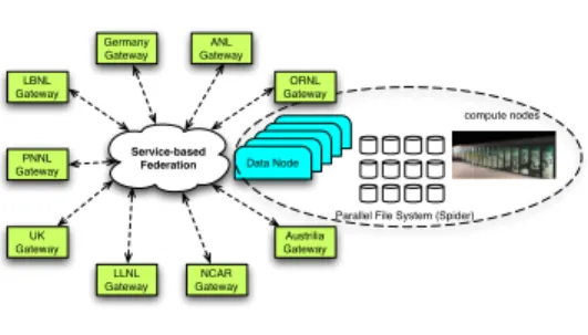 Fig. 1. ESG Architecture