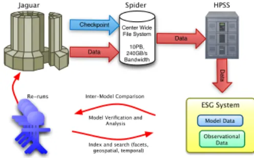 Fig. 2. Supporting End-to-end Scientific Discovery