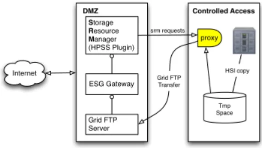 Fig. 4. Controlled Access to Deep Storage System