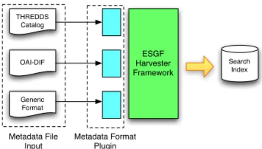 Fig. 6. Overview of Current Harvester Framework