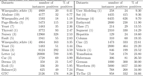 Table 1: UCI datasets used in the experimentation. These datasets are ordered from extreme to moderate imbalance.