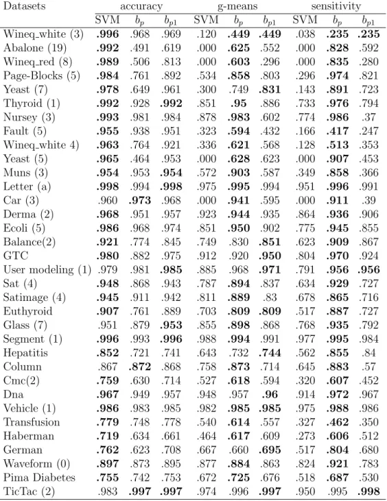 Table 2: Average values for accuracy, g-means and sensitivity for each dataset, using ten-fold cross-validation (100 replications).