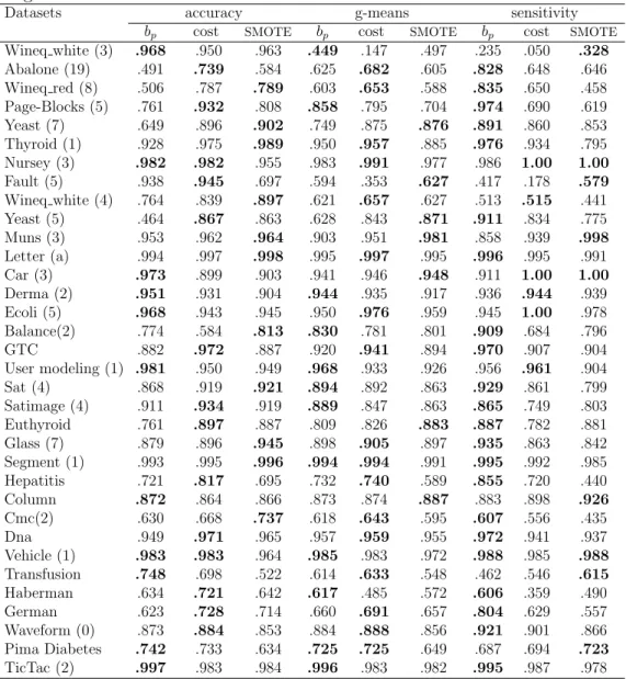 Table 3: Comparison of the novel method vs the cost-sensitivity and SMOTE approaches. Average values for accuracy, g-means and sensitivity for each dataset, using ten-fold cross-validation.