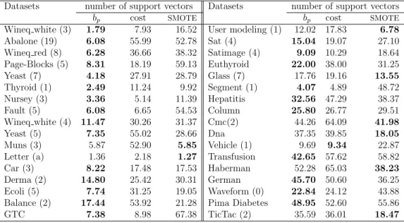Table 4: Proportion of support vectors in relation with the number of training data.