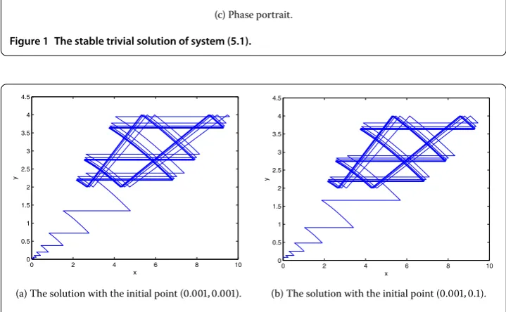 Figure 2 The solutions of system (5.1) with c = 0.2.