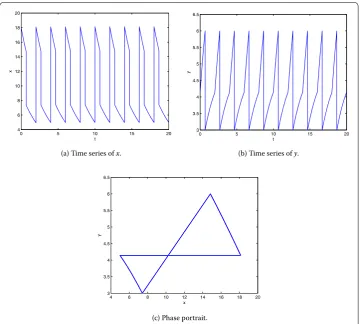 Figure 3 The solutions of system (5.1) with c = 0.