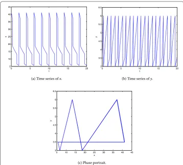 Figure 5 The period-T solution of system (5.1) with h = 6, b = 12, p1 = p2 = 0.5, and the initial point(41,3.5).