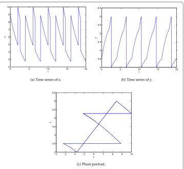 Figure 6 The period-2T solution of system (5.1) with h = 6, b = 3, p1 = p2 = 0.5, and the initial point(8.9,3.5).