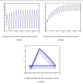 Figure 7 The solution of system (5.2) with h = 6, b = 3, p1 = 0.7, p2 = 0.75, and the initial point (12,0.1).