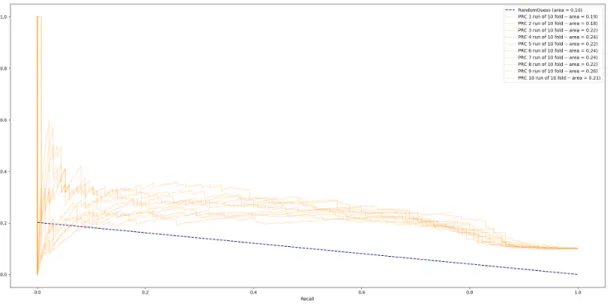 Figure 4.6: PRC curves for 10-fold cross validation while predicting disengagement with the event frequency based data representation