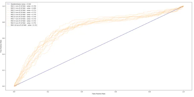 Figure 4.7: ROC curve for 10-fold cross validation while predicting disengagement with the event frequency based data representation