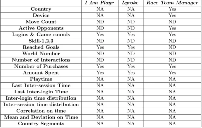 Table 5.1: The availability of the game-specific features used in the study by Sifa et al.