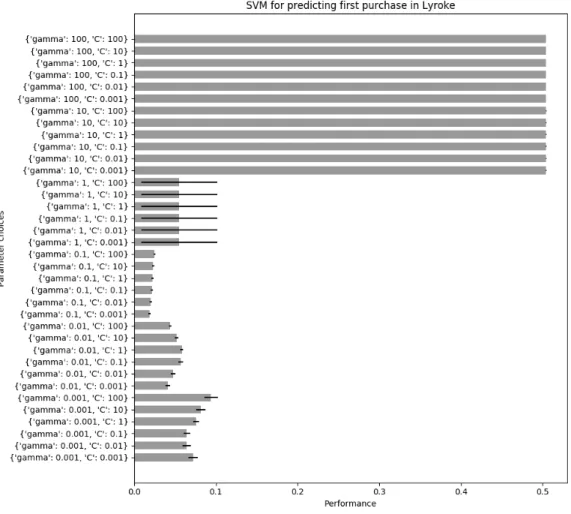 Figure 5.6: Investigation of SVM in Lyroke for Predicting First Purchase