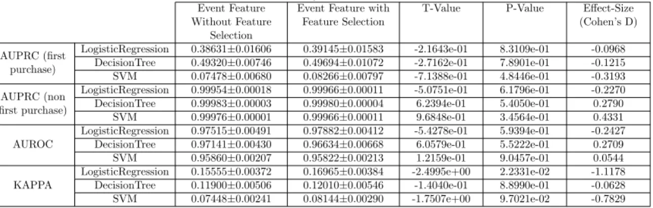Table 5.5: Performance for predicting first-purchase behaviours with event-frequency-based data representation (with and without feature selection) on the dataset of I Am Playr  (bal-anced by the random-undersampling method)