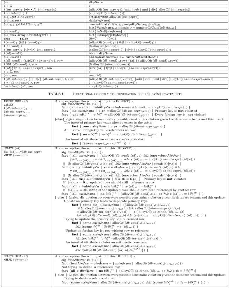 TABLE I. Translation of Java/SQL expressions and conditions into Alloy