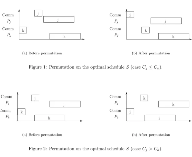 Figure 1: Permutation on the optimal schedule S (case C j ≤ C k ).