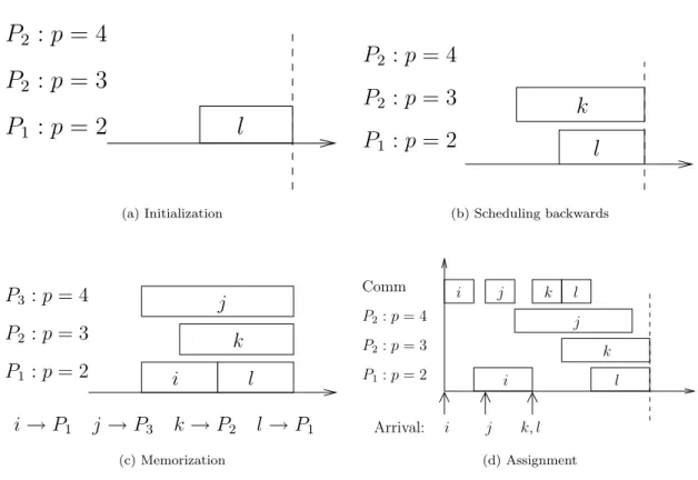 Figure 3: Different steps of the SLJF algorithm, with four tasks i, j, k, and l.