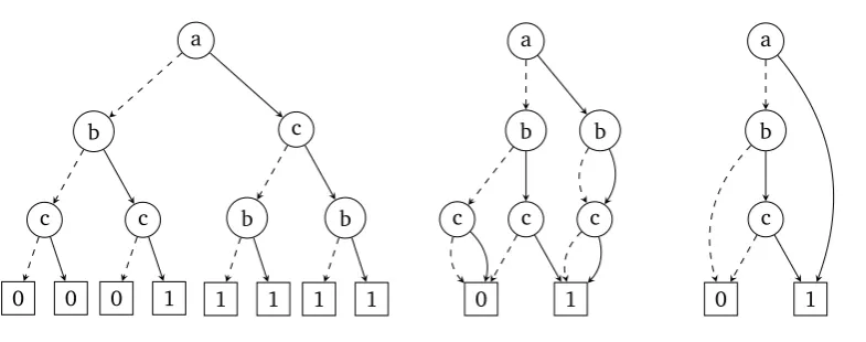 Figure 2.2: QROBDD