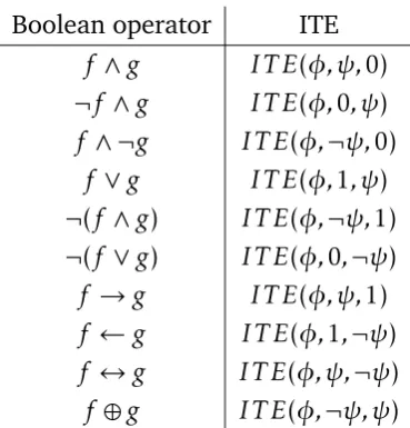 Table 2.1: Boolean operators and their ITE representation, where φ and ψ are the unique BDDrepresentatives of f and g, respectively.