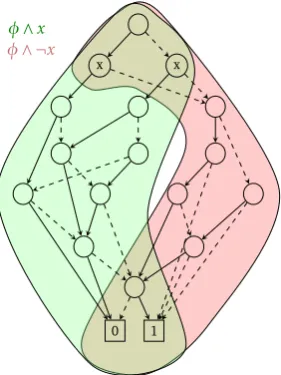 Figure 2.4: BDD φ with two partitions