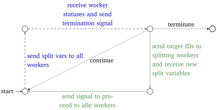 Figure 4.1: Flow chart of the process from the workers’ view. Dotted (black) arrows: localprocessing steps, dashed (blue) arrows: communication between a worker and themaster, solid (green) arrows: communication between workers.