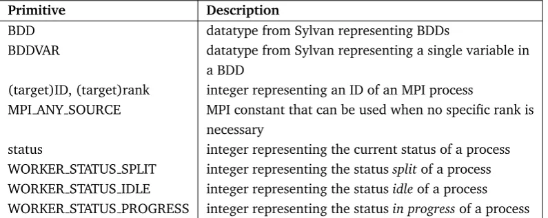 Figure 4.3: Primitives commonly used in the following pseudo codes of this chapter