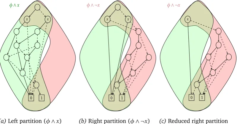 Figure 4.4: Partitioned BDD φ with split variable x