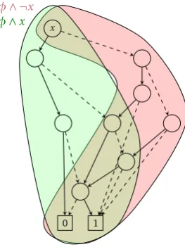 Figure 4.5: Resulting BDD φ′R1 after one reachability step on the partition φ′ = φ ∧ ¬x