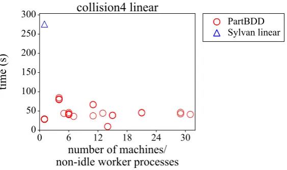 Figure 5.1: Model (collision4) with the best achieved speedup with respect to linear analysis.Linear analysis means that Sylvan performed the computation on a single machineand a single core