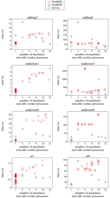 Figure 5.2: Benchmark results compared to Sylvan and DistBDD. Each plot shows multipleanalyses (with 16 threads per machine) of a single model