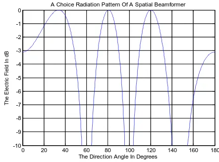 Fig 6. Null steering beamformer pattern at 30º phase angle for SNR=10. 