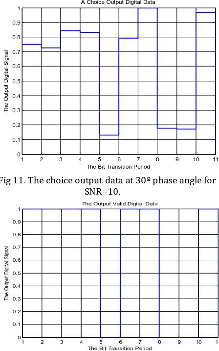 Fig 12. The valid output data at 30º phase angle for SNR=10. 