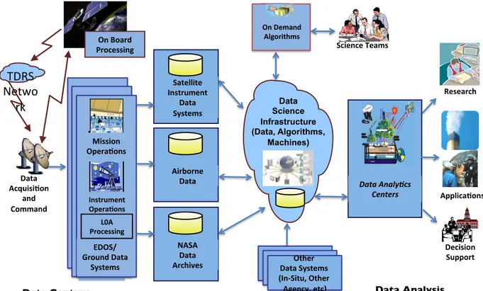 Figure 4. Future, NASA Mission-Science Data Ecosystem 