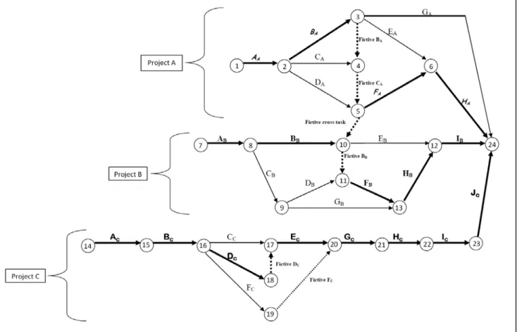 Fig. 1. Program PERT network