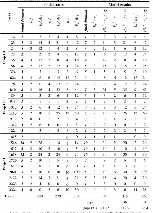Table 5. Human resources comparison between initial statement and model results 